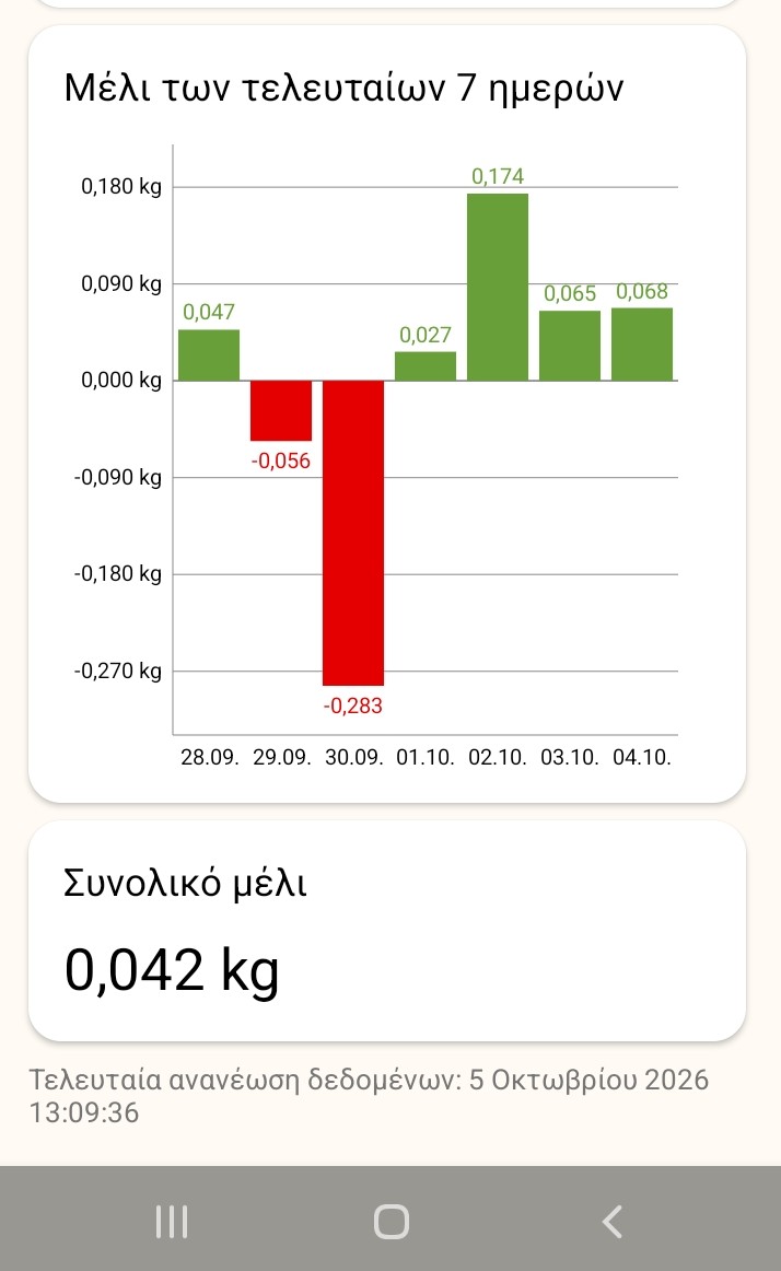 ζυγαρια μελισσοκομιας